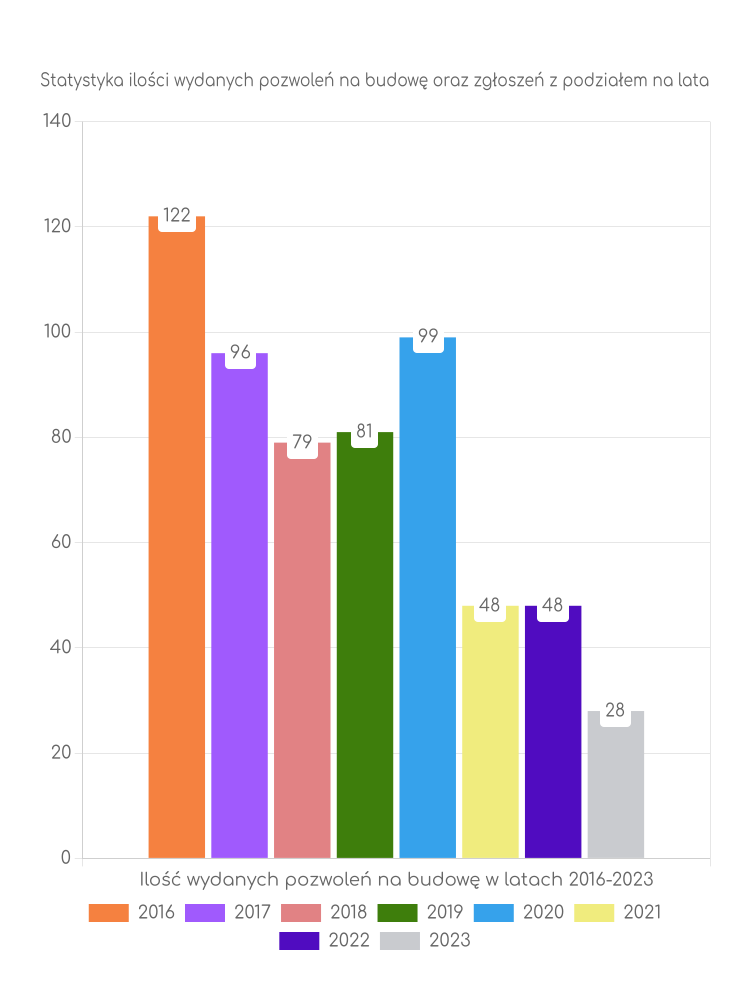 Zestawienie statystyk pozwoleń na budowę w gminie Burzenin